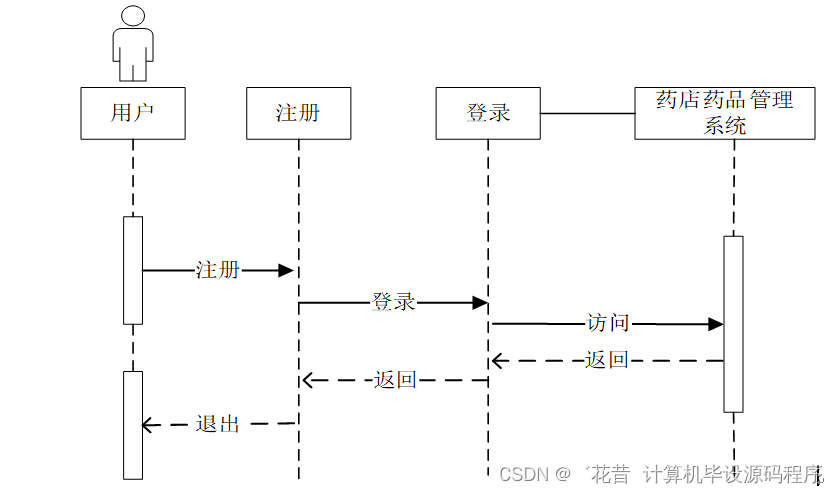计算机毕业设计springboot基于Java开发的药店药品管理系统490pr9【附源码+数据库+部署+LW】,第16张