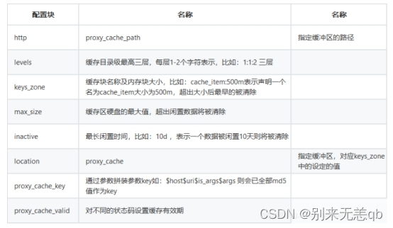 Nginx参数配置详细说明【全局、http块、server块、events块】【已亲测】,在这里插入图片描述,第1张