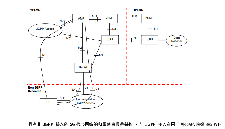 【5G】5G 核心网（5GC）基本架构,在这里插入图片描述,第21张