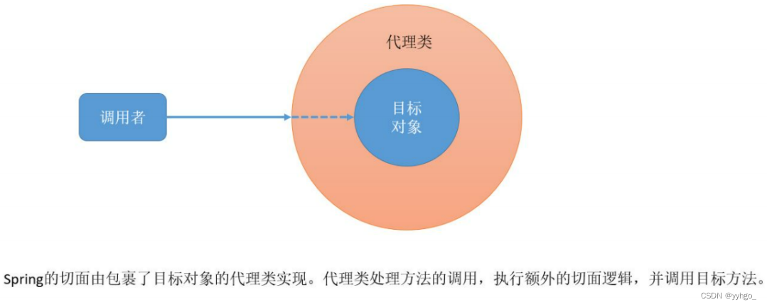 Spring AOP 详解,在这里插入图片描述,第9张