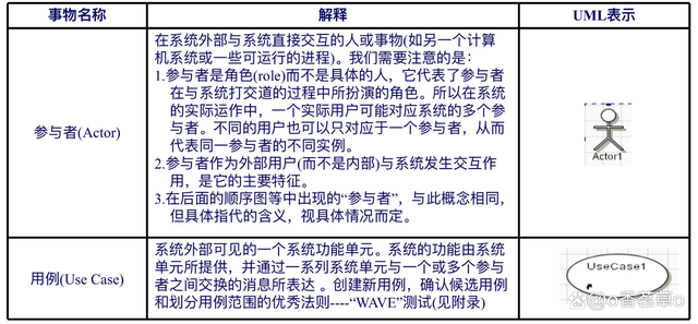 [架构之路-212]- 需求- UML需求建模：用例图、ER图概念类图、流程图、序列图、状态机图,第3张