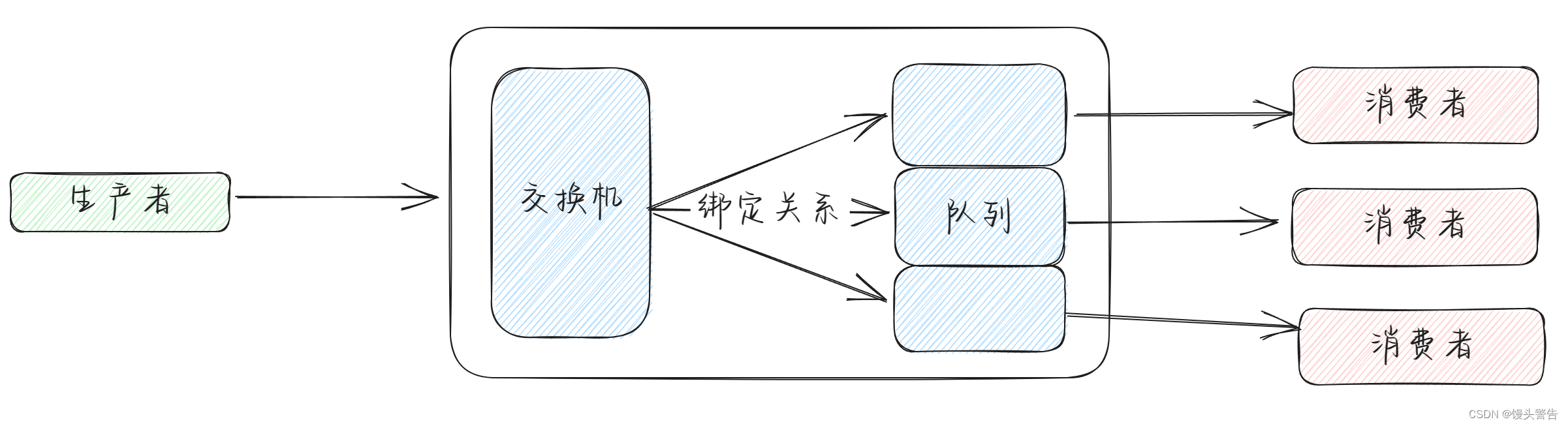 初步了解 RabbitMQ,第6张