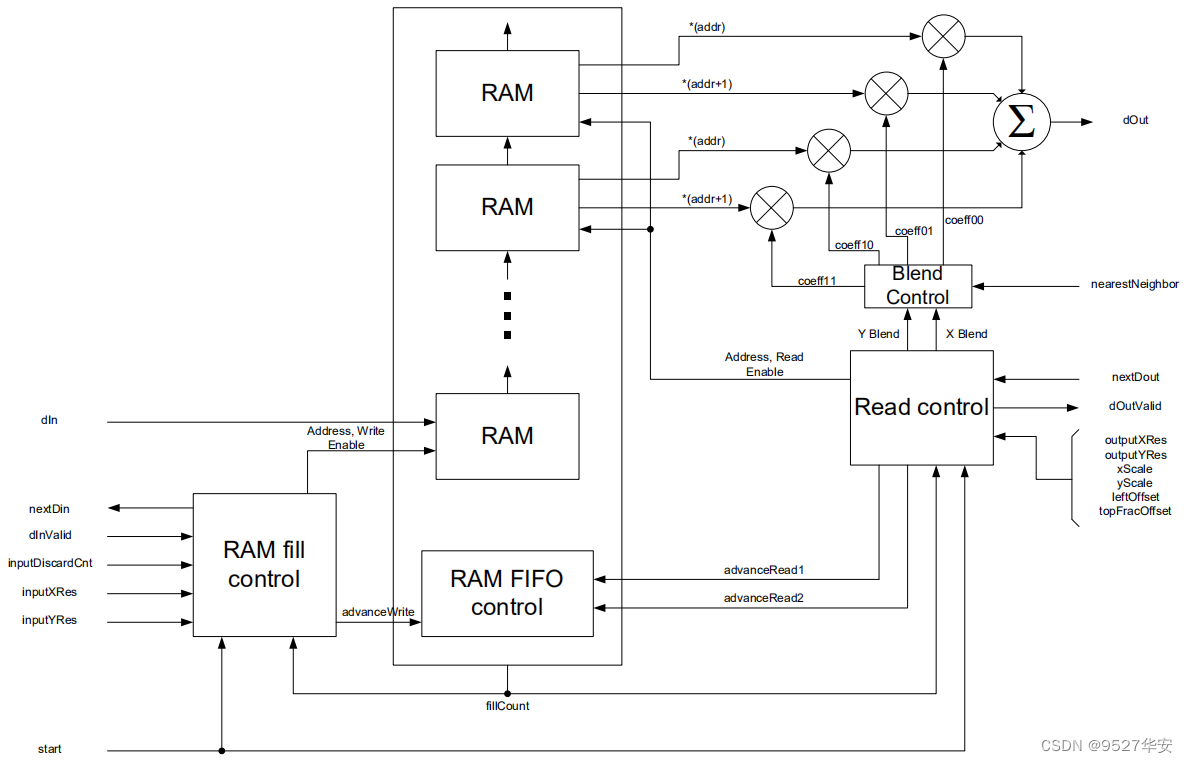 国产高云FPGA：纯verilog实现视频图像缩放，提供6套Gowin工程源码和技术支持,在这里插入图片描述,第9张