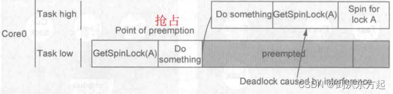 汽车电子笔记之：AUTOSA架构下的多核OS操作系统,第11张