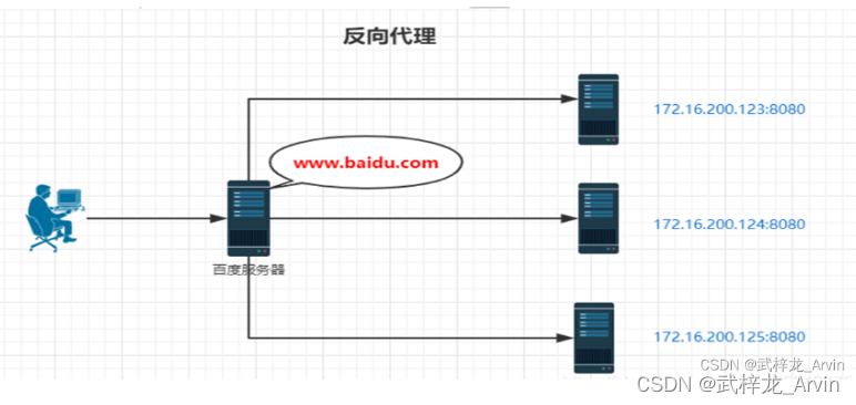 Nginx-反向代理详解,在这里插入图片描述,第1张