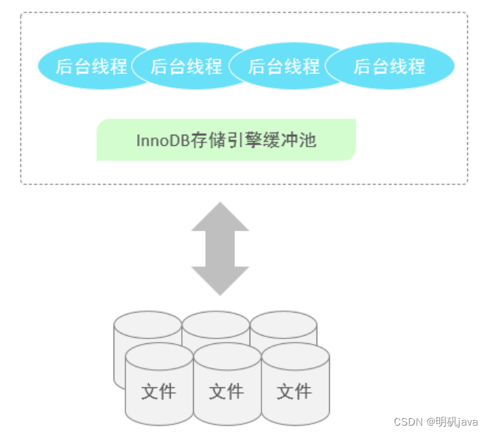 Mysql进阶- InnoDB引擎架构,第13张