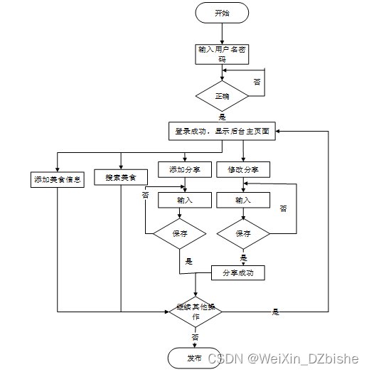 （附源码）springboot美食分享系统 毕业设计 612231,第19张