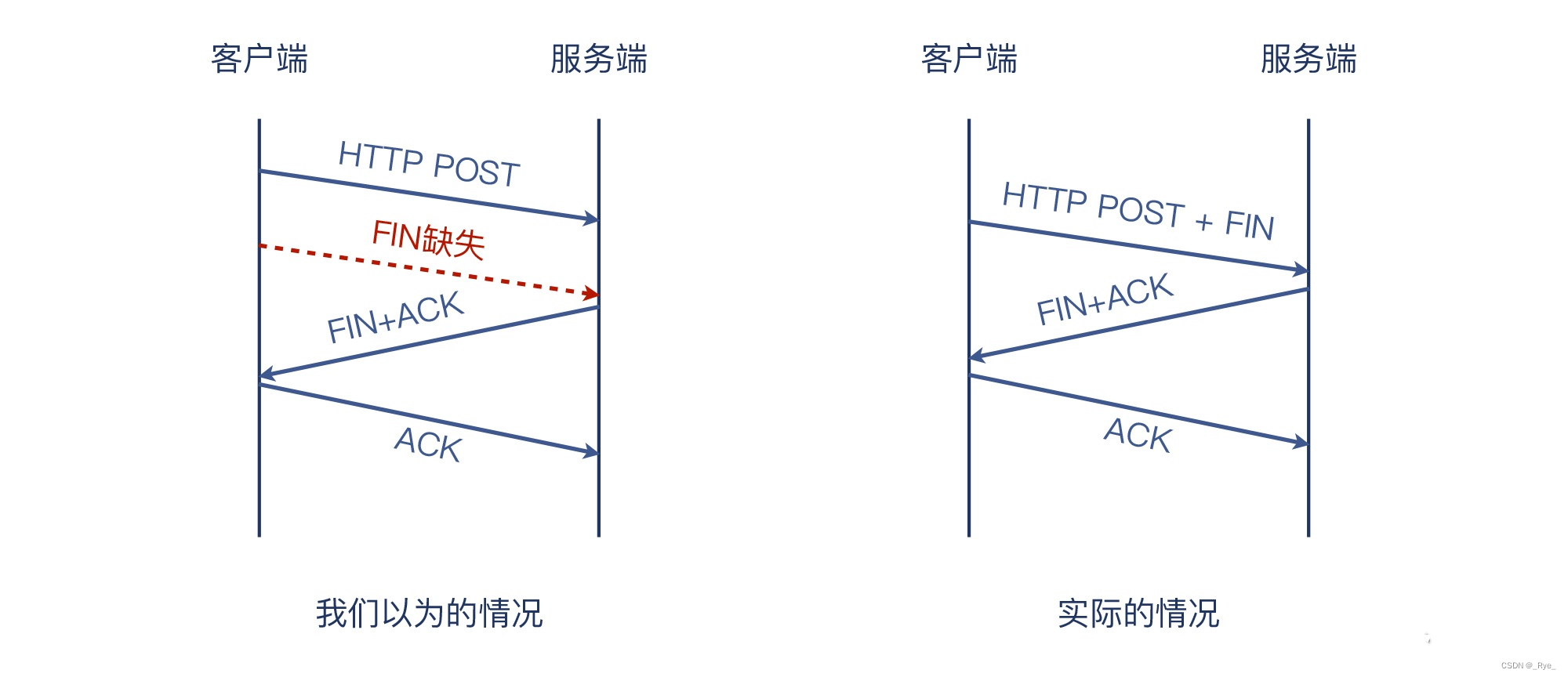 04 | 挥手：Nginx日志报connection reset by peer是怎么回事？,第22张