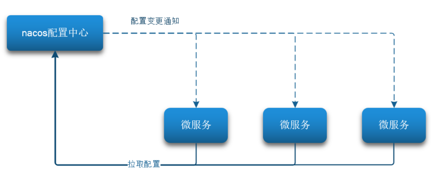 【微服务 SpringCloudAlibaba】实用篇 · Nacos配置中心,在这里插入图片描述,第2张