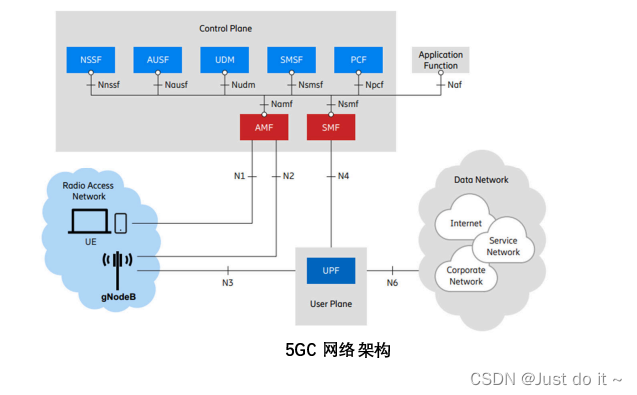【5G】5G 核心网（5GC）基本架构,在这里插入图片描述,第1张