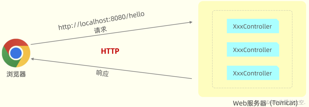 深入解析SpringBoot的请求响应机制,在这里插入图片描述,第1张