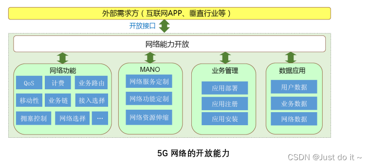 【5G】5G 核心网（5GC）基本架构,在这里插入图片描述,第8张