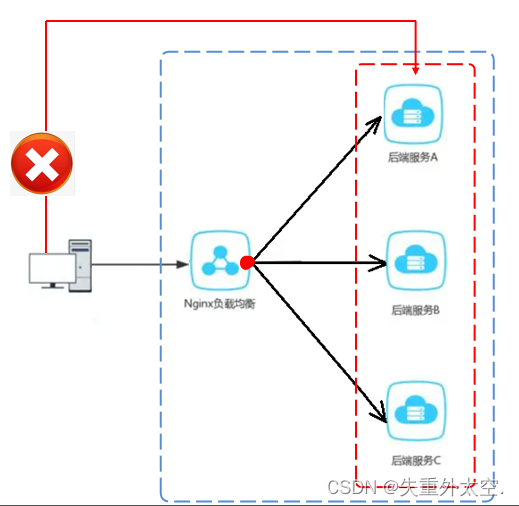 基于SpringBoot+Redis的前后端分离外卖项目-苍穹外卖(一),在这里插入图片描述,第26张