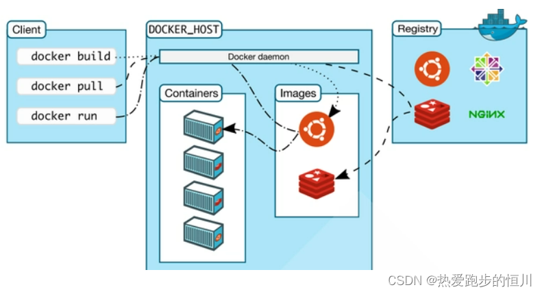 【Docker】Docker的优势、与虚拟机技术的区别、三个重要概念和架构及工作原理的详细讲解,在这里插入图片描述,第3张