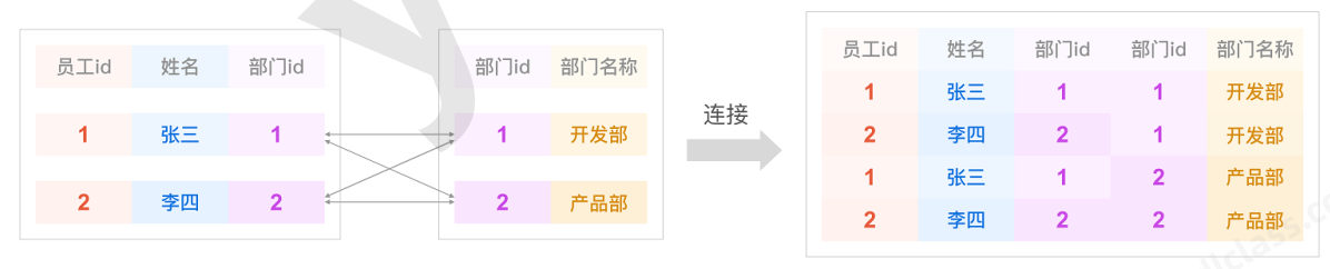 MySQL --- 多表查询 & 驱动表,第5张