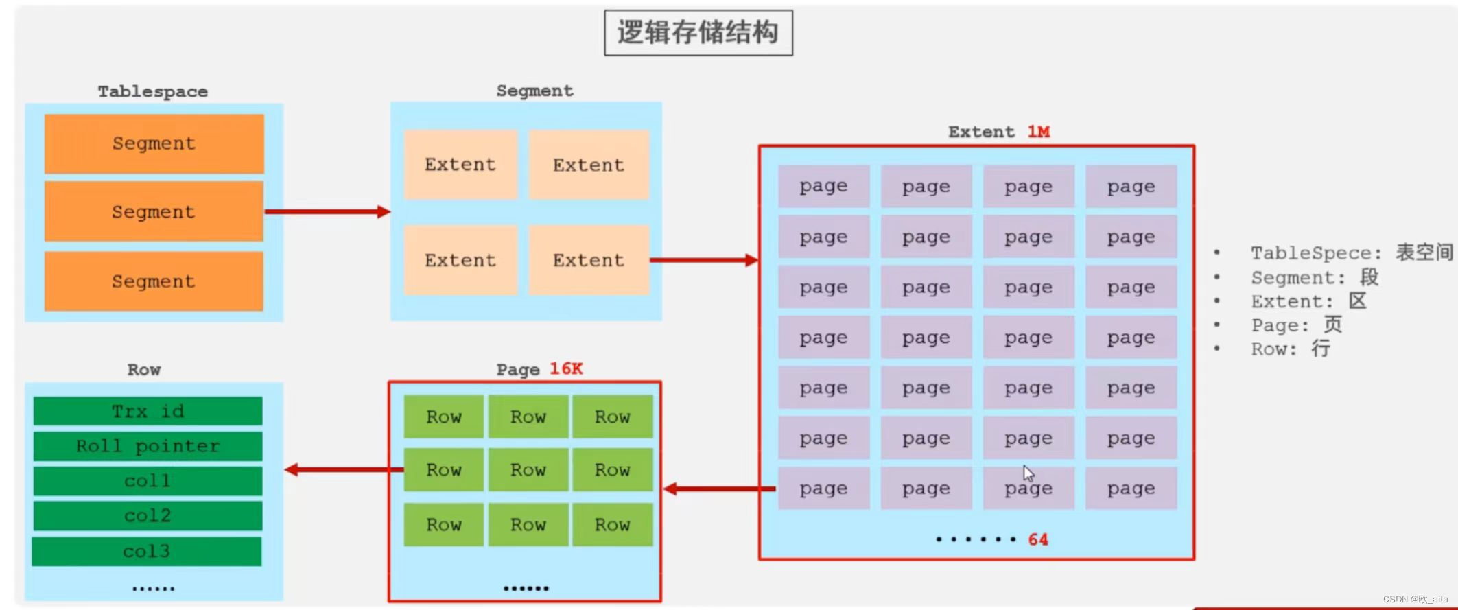 [MySQL--进阶篇]存储引擎的体系结构、简介、特点、选择,在这里插入图片描述,第8张