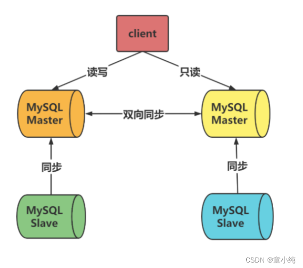 Mycat【Mycat部署安装（核心配置及目录结构、安装以及管理命令详解）Mycat高级特性（读写分离概述、搭建读写分离、MySQL双主双从原理）】(三)-全面详解（学习总结---从入门到深化）,第19张