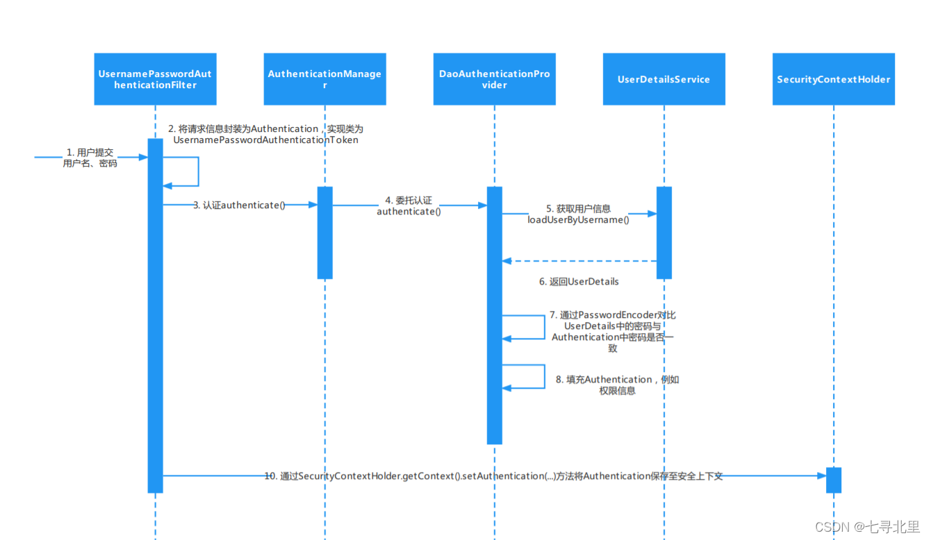 SpringSecurity框架【详解】,[外链图片转存失败,源站可能有防盗链机制,建议将图片保存下来直接上传(img-LKooVd3p-1648311184478)(C:\Users666\AppData\Roaming\Typora\typora-user-images\image-20220326160405082.png?lastModify=1648282919)],第11张