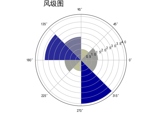 python爬取天气数据并做可视化分析,第5张