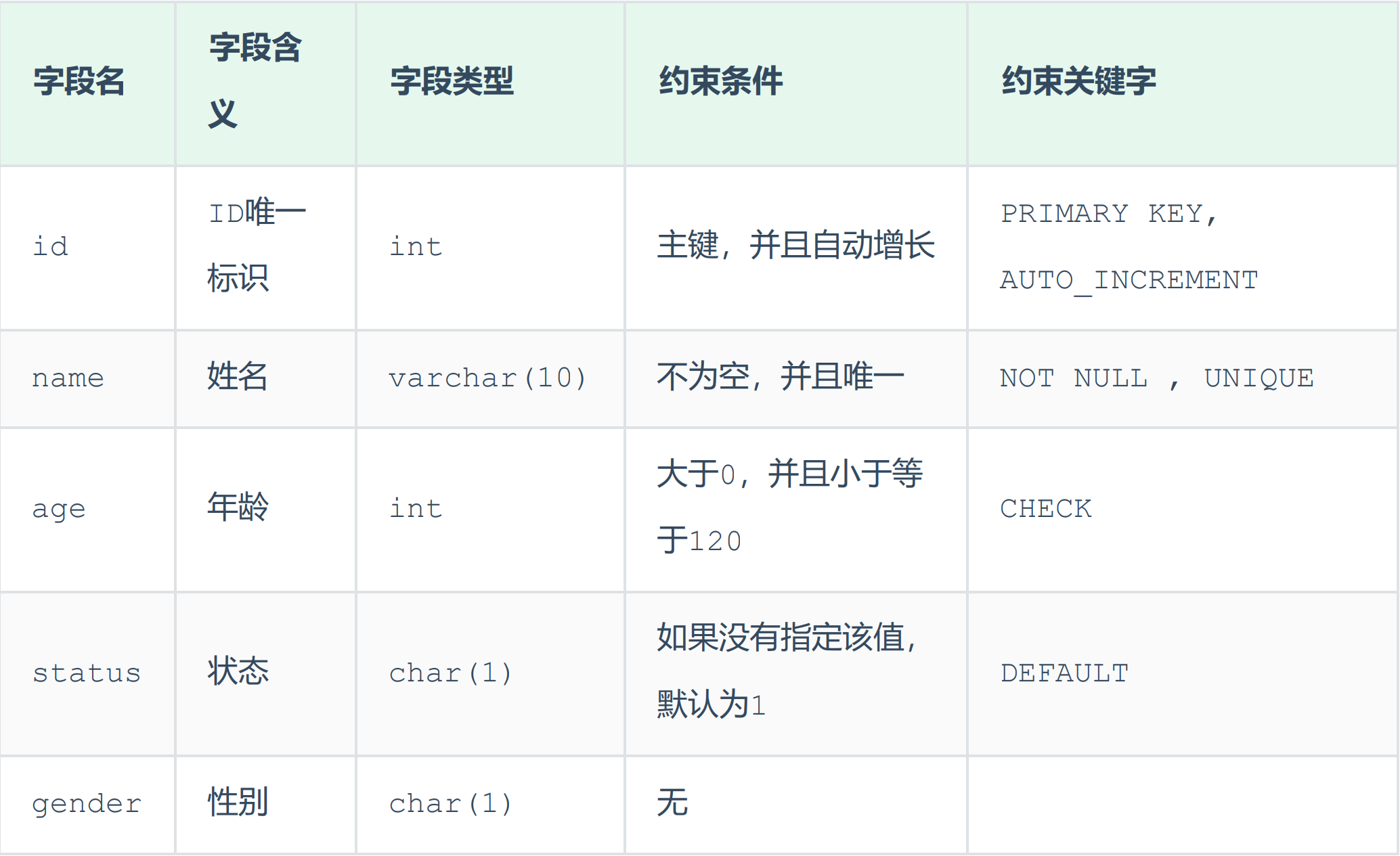 MySQL—约束：外键约束、语法（添加外键、删除外键）和删除更新行为（CASCADE、SET NULL和图形化界面删除更新）,image-20230401220545922,第2张