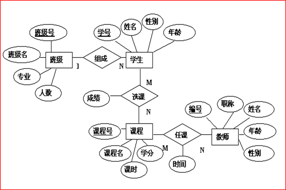 [MySQL]数据库原理2，三大范式，E-R图，DataBase，数据库管理系统（DBMS），Relationship，实体、属性、联系 映射基数，关系型数据库，联系的度数等——喵喵期末不挂科,第6张