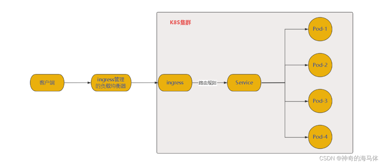 【Kubernetes资源篇】ingress-nginx最佳实践详解,[外链图片转存失败,源站可能有防盗链机制,建议将图片保存下来直接上传(img-bjf2hcl2-1690102684594)(D:\MD归档文档\IMG\image-20230722173017074.png)],第1张