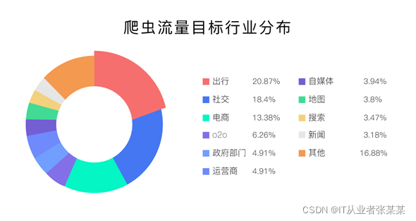 国内爬虫图鉴,在这里插入图片描述,第5张