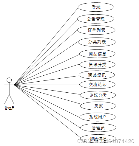 （附源码）springboot网上商城系统 计算机毕设08789,第3张