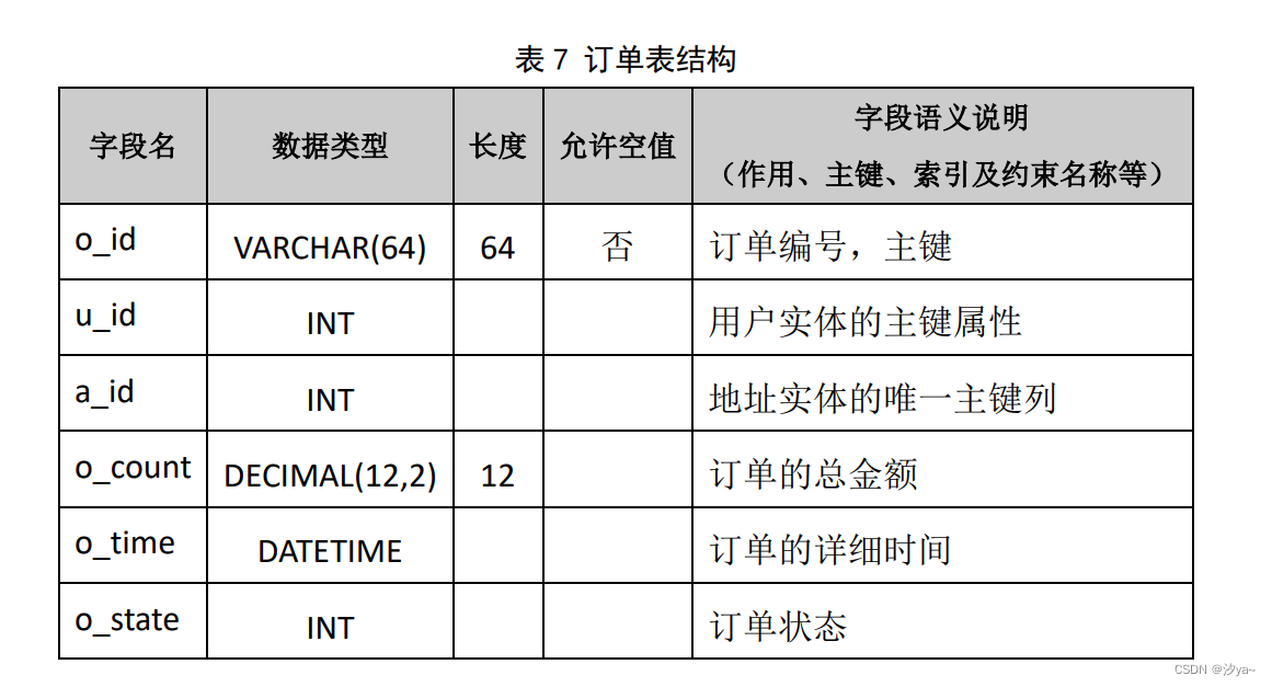 【数据库原理】MyShop 商城数据库设计（SQL server）,订单表结构,第8张