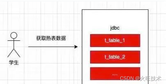 MySQL 处理大数据表的 3 种方案，建议收藏！！,第14张