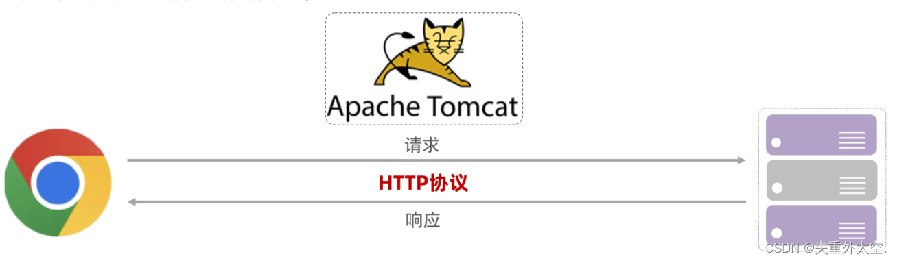 从HTTP到Tomcat：揭秘Web应用的底层协议与高性能容器,在这里插入图片描述,第13张