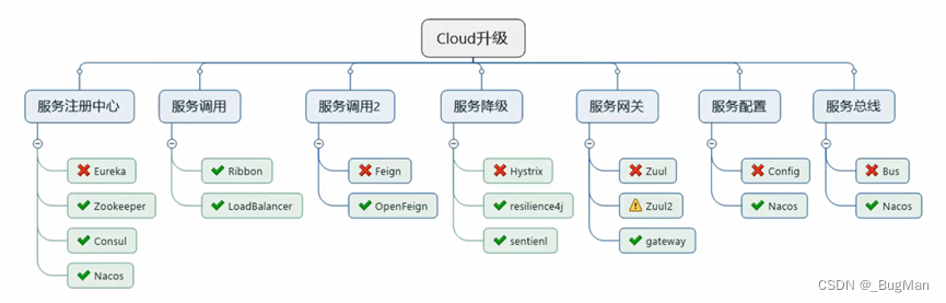 SpringCloud概论,第3张