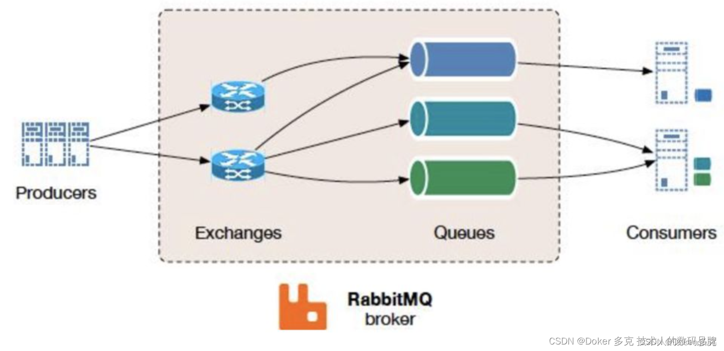 RabbitMQ 系列教程,第1张