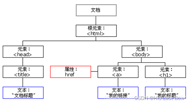 第1章 爬虫基础,节点树,第1张