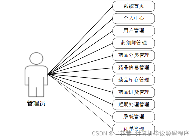 计算机毕业设计springboot基于Java开发的药店药品管理系统490pr9【附源码+数据库+部署+LW】,第1张
