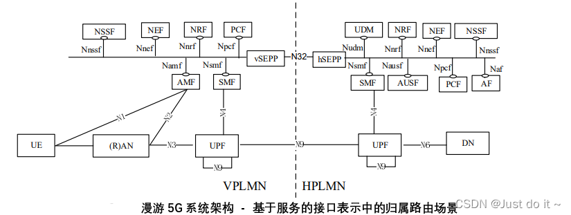 【5G】5G 核心网（5GC）基本架构,在这里插入图片描述,第10张