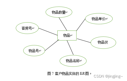 宾馆客房管理系统Mysql数据库课程设计,第7张