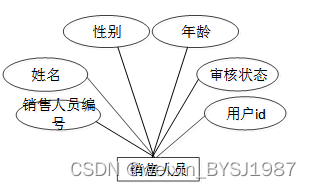 Python超市管理系统 毕业设计-附源码111042,第13张