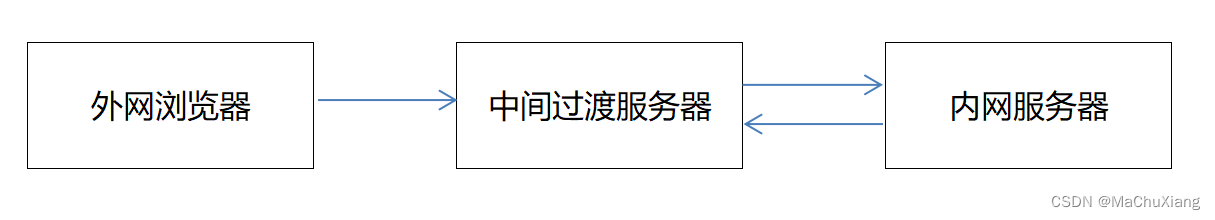 Nginx外网访问内网如何实现,第1张