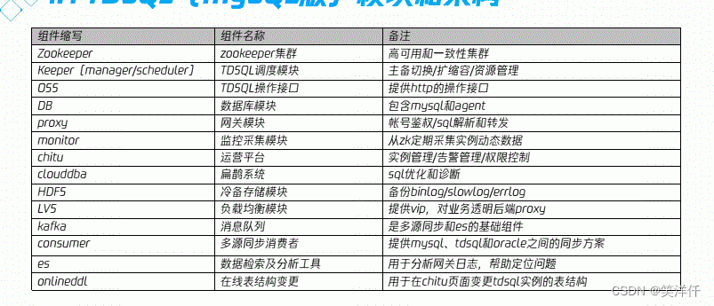 TDSQL部署手册,在这里插入图片描述,第2张