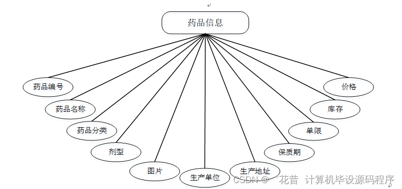 计算机毕业设计springboot基于Java开发的药店药品管理系统490pr9【附源码+数据库+部署+LW】,第15张