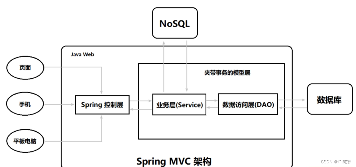 构建现代应用：Java中的热门架构概览,在这里插入图片描述,第3张