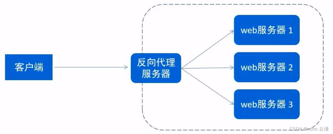 03Nginx的静态资源部署,反向代理,负载均衡,动静分离的配置,在这里插入图片描述,第1张
