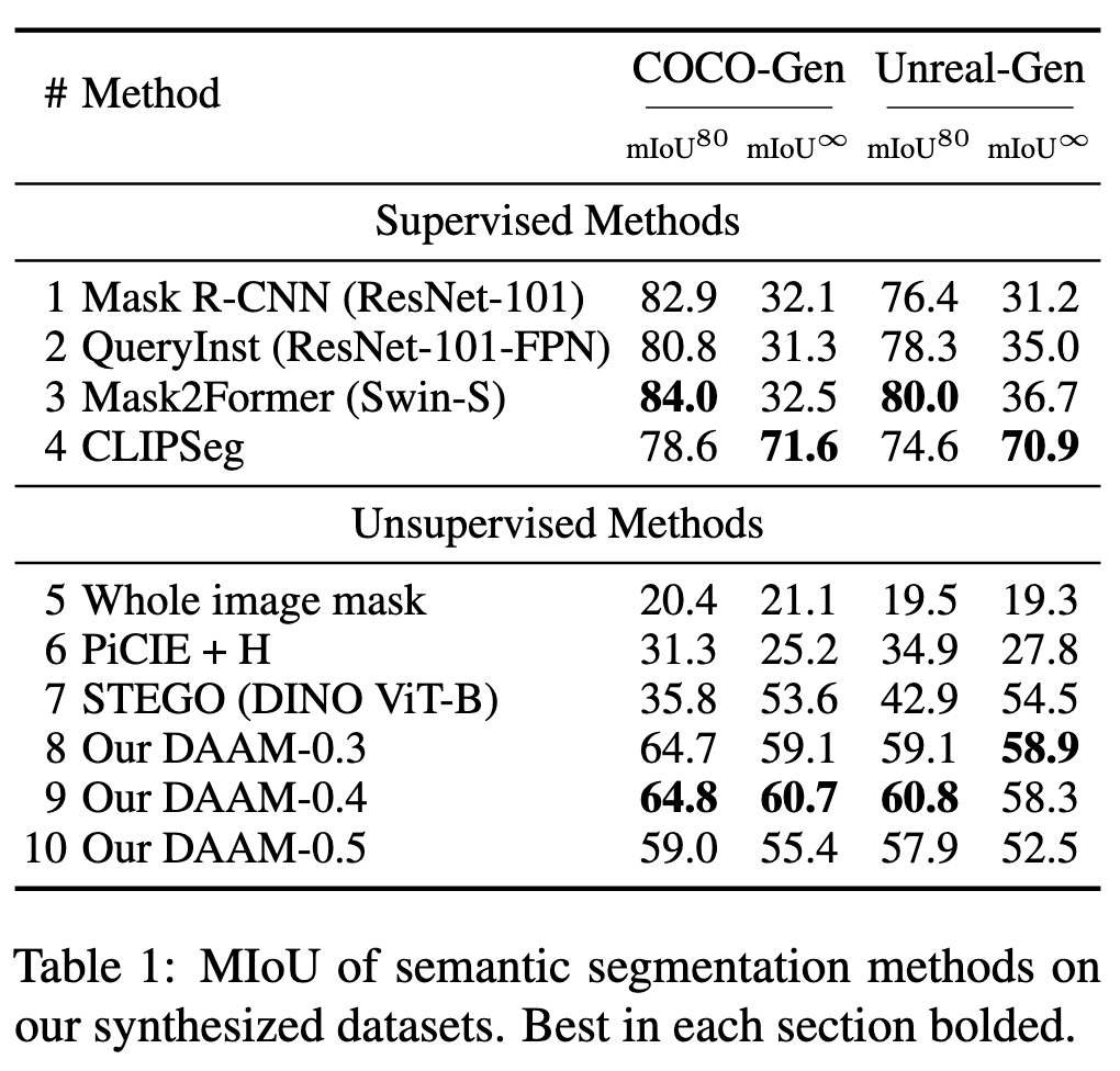 What the DAAM: Interpreting Stable Diffusion Using Cross Attention,在这里插入图片描述,第4张