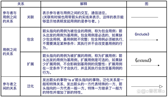 [架构之路-212]- 需求- UML需求建模：用例图、ER图概念类图、流程图、序列图、状态机图,第5张