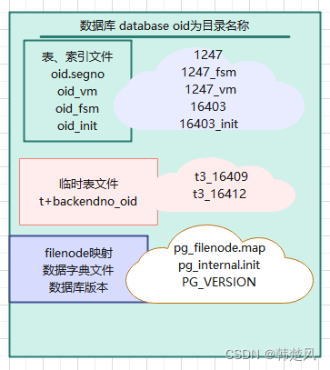 postgresql 使用之 存储架构 触摸真实数据的存储结构以及组织形式，存入数据库的数据原来在这里,在这里插入图片描述,第3张