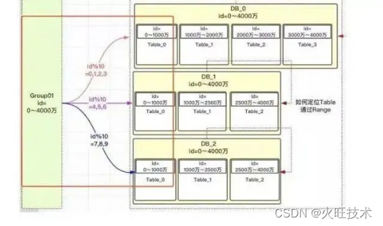 MySQL 处理大数据表的 3 种方案，建议收藏！！,第11张