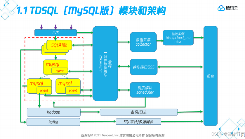 TDSQL部署手册,在这里插入图片描述,第1张