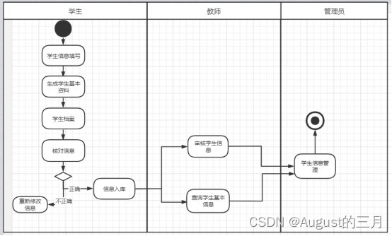 学生信息管理系统的数据库设计MySQL,在这里插入图片描述,第1张