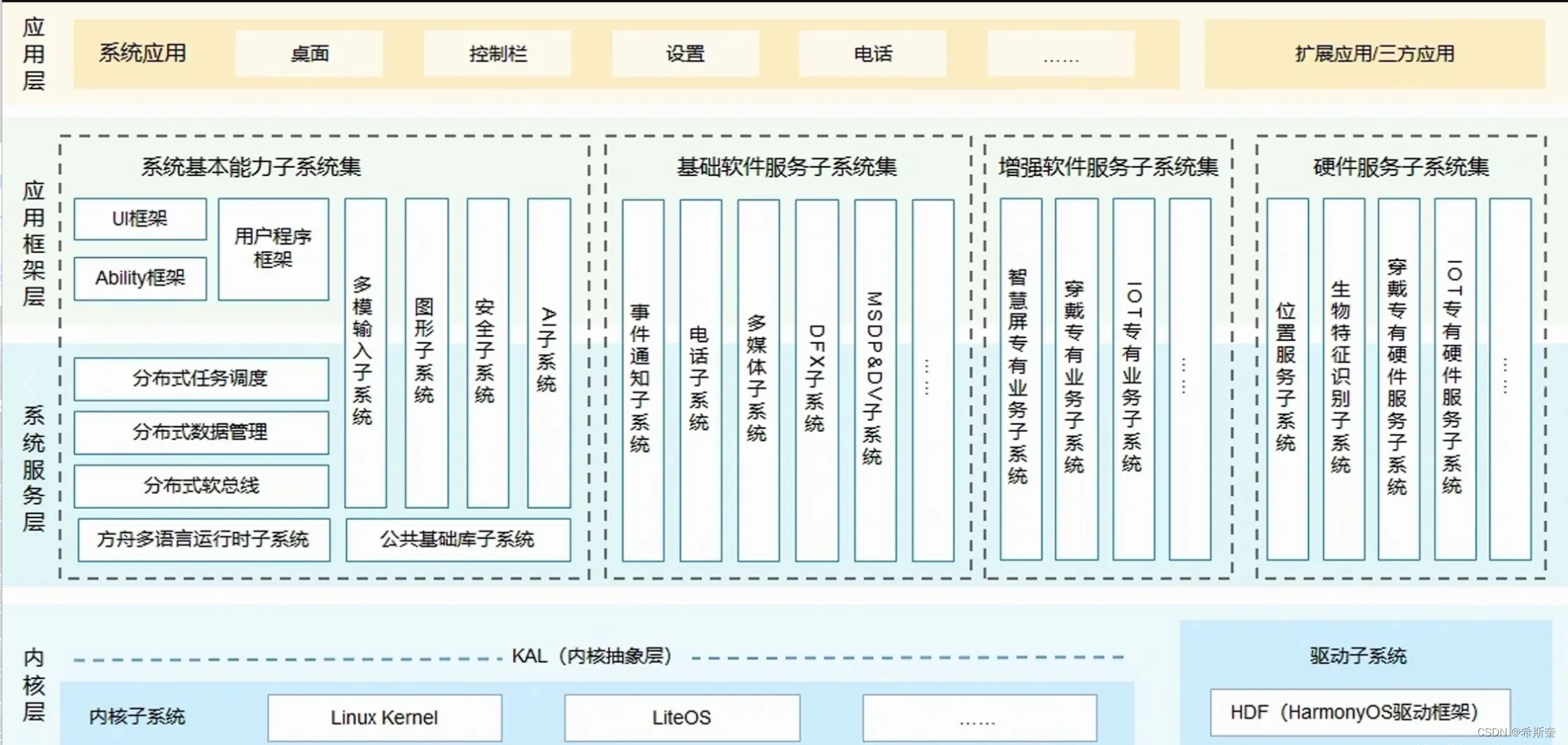 HarmonyOS鸿蒙操作系统架构,第2张
